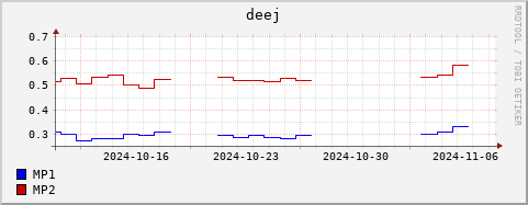 Loading Data Plot