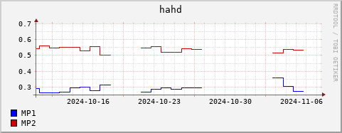 Loading Data Plot