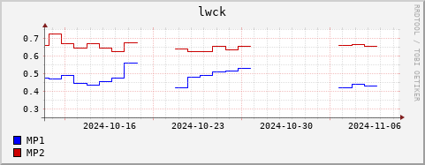 Loading Data Plot