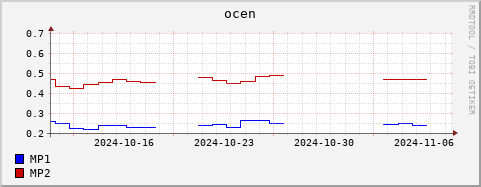 Loading Data Plot