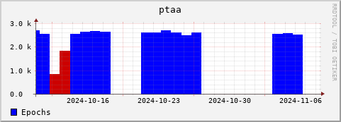 Loading Data Plot