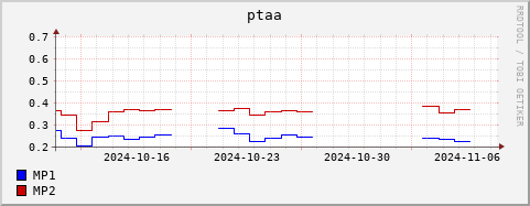 Loading Data Plot