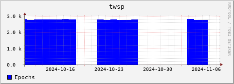 Loading Data Plot