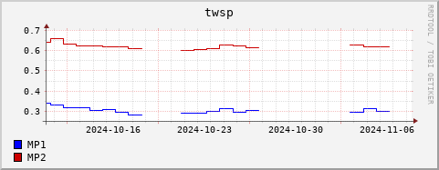 Loading Data Plot