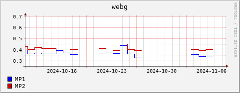 Loading Data Plot