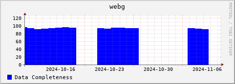 Loading Data Plot
